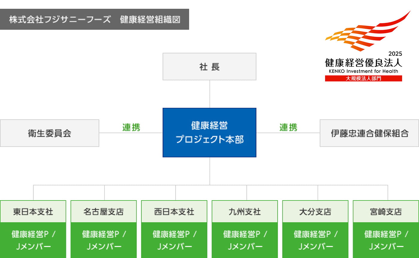 株式会社フジサニーフーズ 健康経営組織図